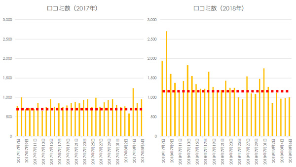 2017年と2018年のTwitter上での口コミ数の変化(1ヵ月間)