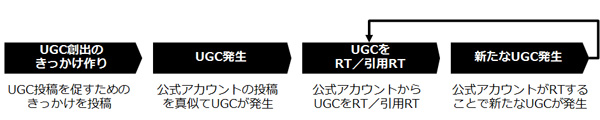 UGC創出のプロセス