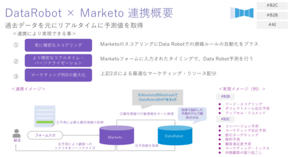 「DataRobot」と「Marketo」の連携