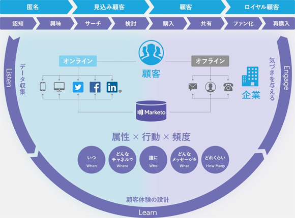 マーケティングROIの最大化を実現
