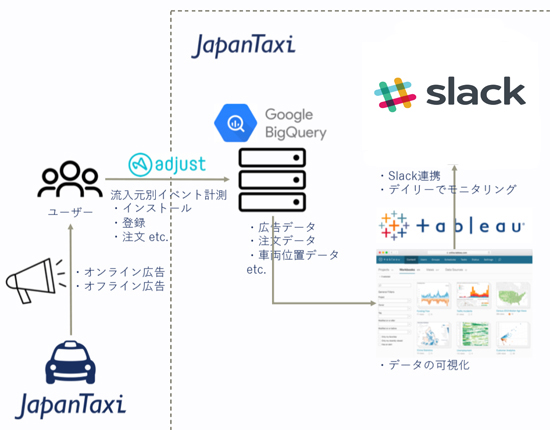 蓄積されたデータは「Tableau」で可視化し「Slack」で共有する