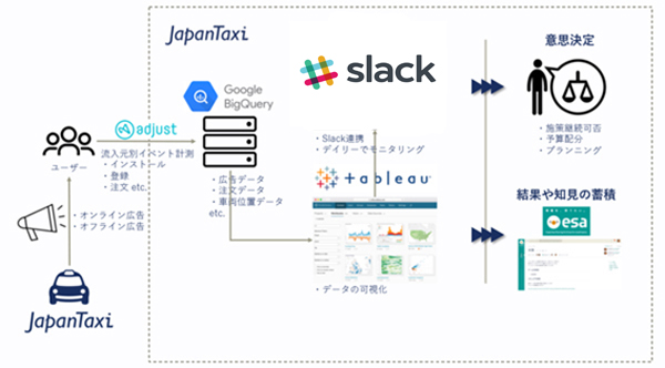 可視化したデータを元に意思決定を行う