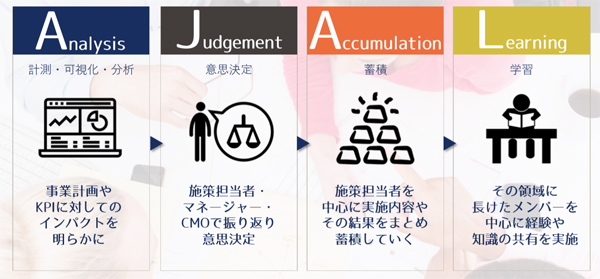 AJALプロセス