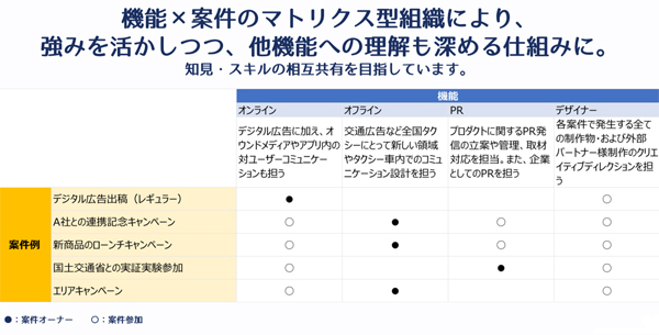 JapanTaxi社のマーケティング組織