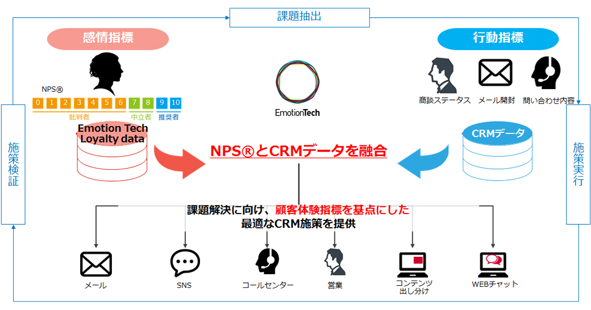 感情×行動データで最適なCRM施策を！電通・電通デジタルがEmotion Techと新サービスを開始