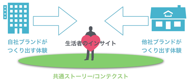ストーリー共感型コラボマーケティング