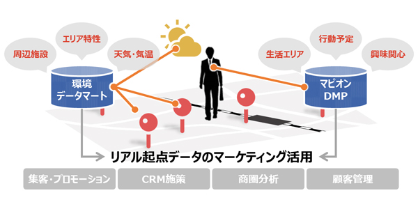「マピオンDMP」「環境データマート」イメージ