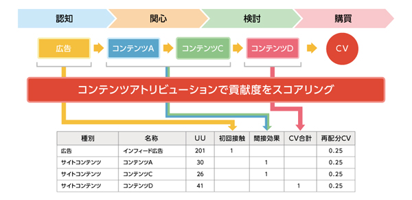 「コンテンツアトリビューション分析」活用イメージ