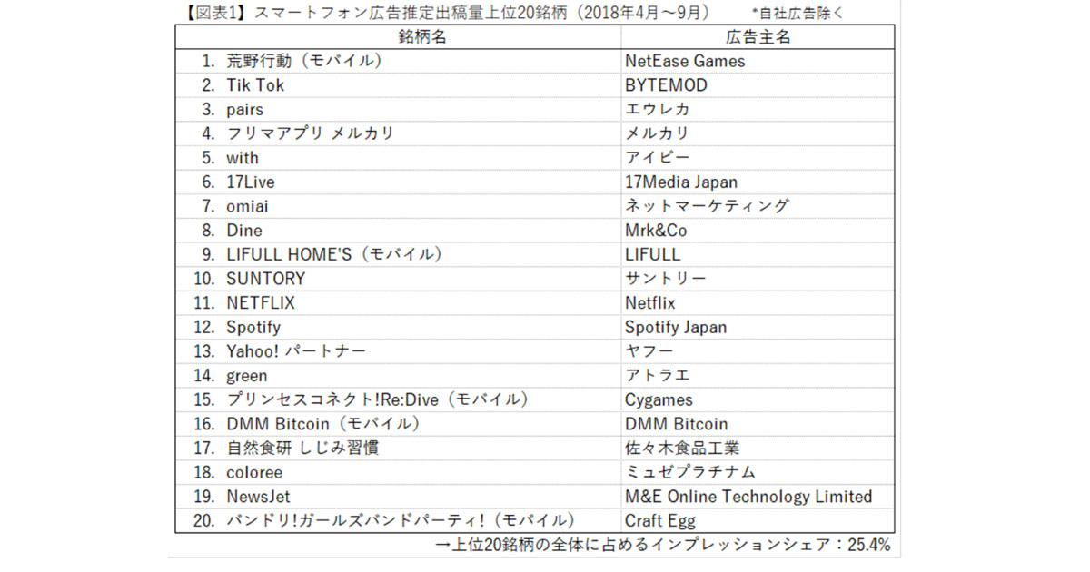 スマホ広告の出稿量は Tik Tok が2位 第1位は ビデオリサーチインタラクティブ調査 Markezine マーケジン