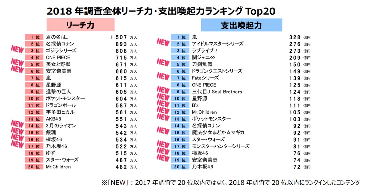 18年も 君の名は がトップ あの作品のリーチ力 市場規模は 博報堂dymp 博報堂調査 Markezine マーケジン