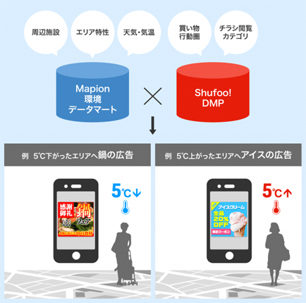 「Shufoo! 気象ターゲティング広告」サービスイメージ
