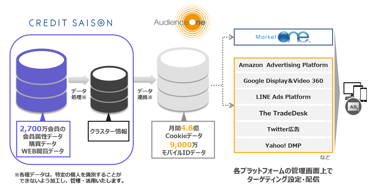 Dac クレディセゾンとの連携を開始 購買データや会員属性にもとづいた広告配信が可能に Markezine マーケジン