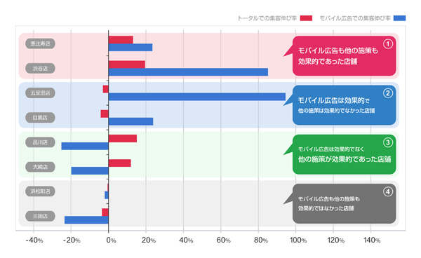 都内店舗で集客施策を実施した場合の「XL Store Visit」レポートイメージ