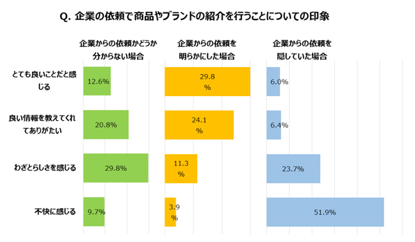 企業の依頼で商品やブランドの紹介を行うことについての印象