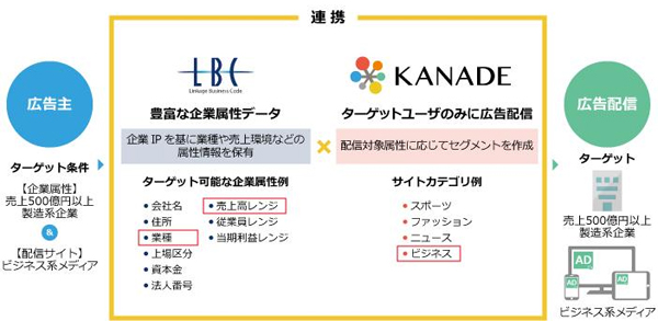 企業データベース「LBC」との連携イメージ
