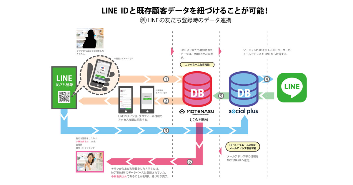 紐づける