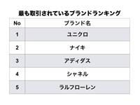 売れるものしか買わない 生前整理 子どもの金銭教育 メルカリ のデータから見た消費の変化 1 3 Markezine マーケジン