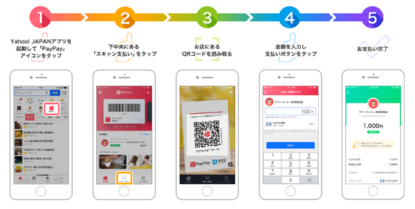 「Yahoo! JAPAN」アプリによる「PayPay」利用イメージ(ユーザースキャン)