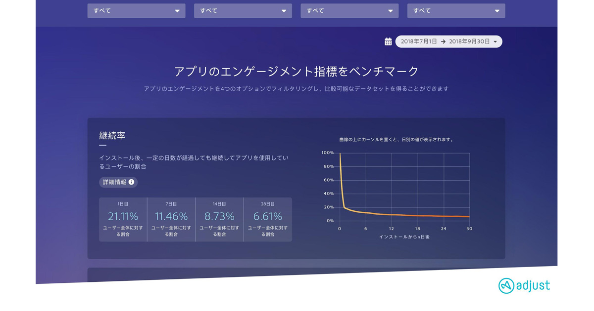 Adjust アプリベンチマークツールのバージョン2 0をリリース クリック率などの分析にも対応 Markezine マーケジン