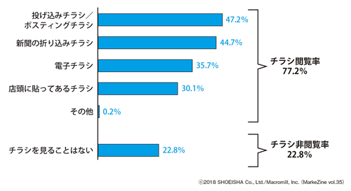 図表1 普段見ているチラシの種類 ベース:一般対象者(n=521)/複数回答