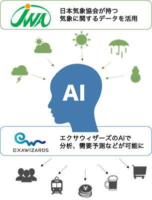 「需要予測サービス」イメージ