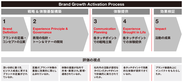 「Japan Branding Awards 2018」評価の視点