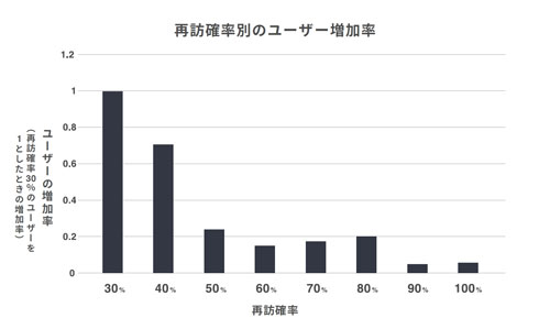 再訪確率が低いユーザーの再訪率の増加が顕著