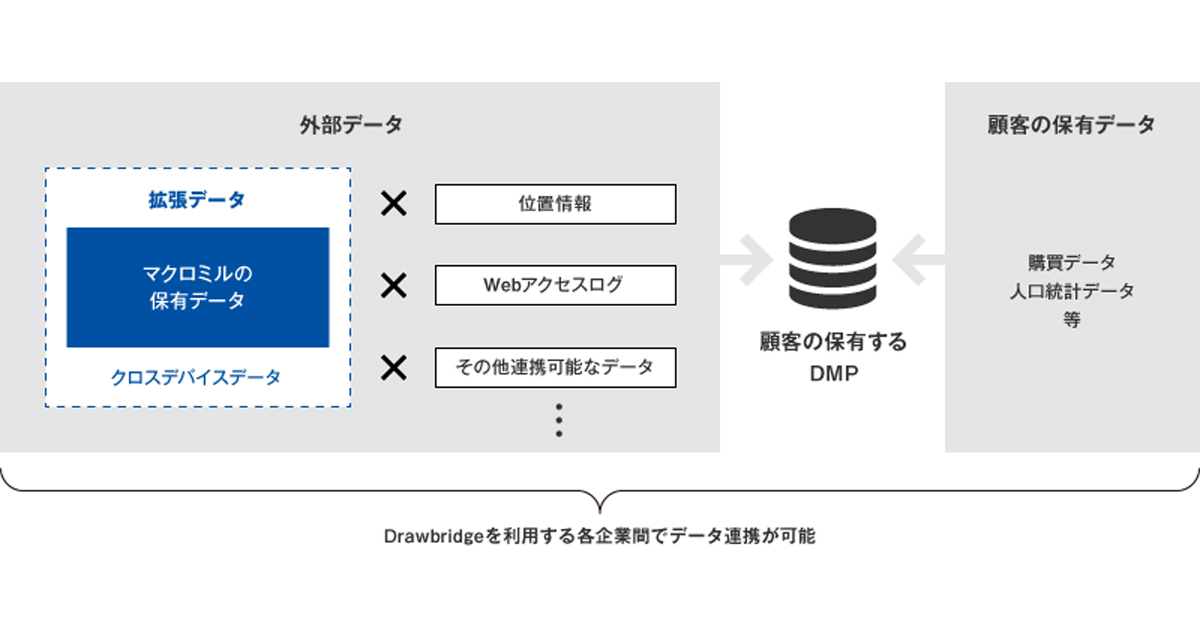 マクロミル クロスデバイスマッチング技術のdrawbridge社と連携 Dmp構築支援サービスを強化 Markezine マーケジン