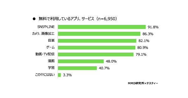 中高生の8割以上が コンテンツが有料化した場合は離脱すると回答 テスティー調査 Markezine マーケジン