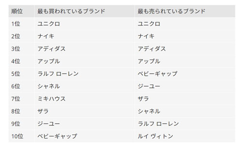 取引ブランドランキング2018