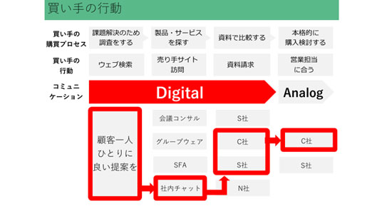 担当者に接触するのはプロセスの最後 出典:SATORI