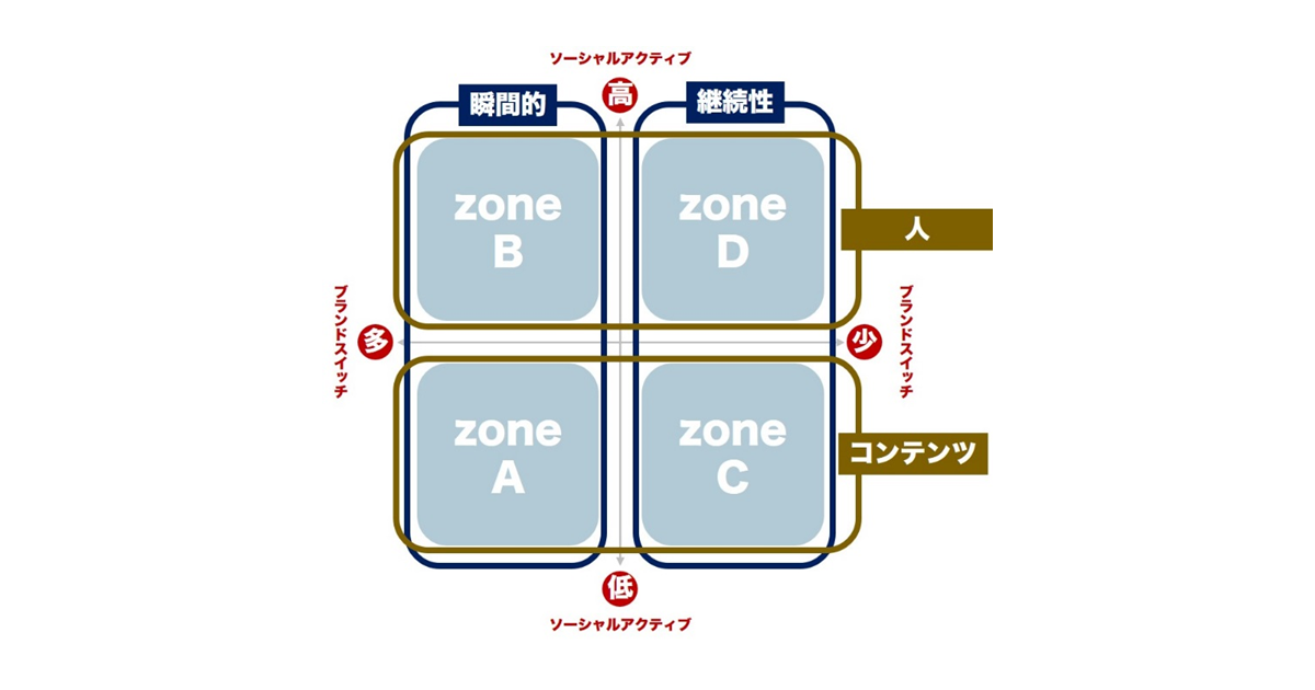 バズって終わりからは脱却しよう ブランドタイプ別 Snsでの話題化 新規顧客獲得を実現する方法 1 3 Markezine マーケジン