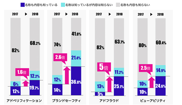 「アドベリフィケーション」「ブランドセーフティ」「アドフラウド」「ビューアビリティ」といったキーワードを知っているか