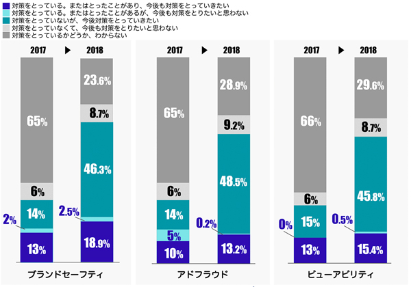 「ブランドセーフティ」「アドフラウド」「ビューアビリティ」への対策をとっているか