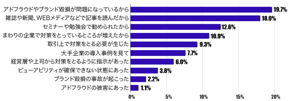 アドベリフィケーションに取り組んだきっかけ