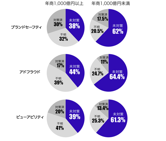 「ブランドセーフティ」「アドフラウド」「ビューアビリティ」への対策をとっているか(年商別)