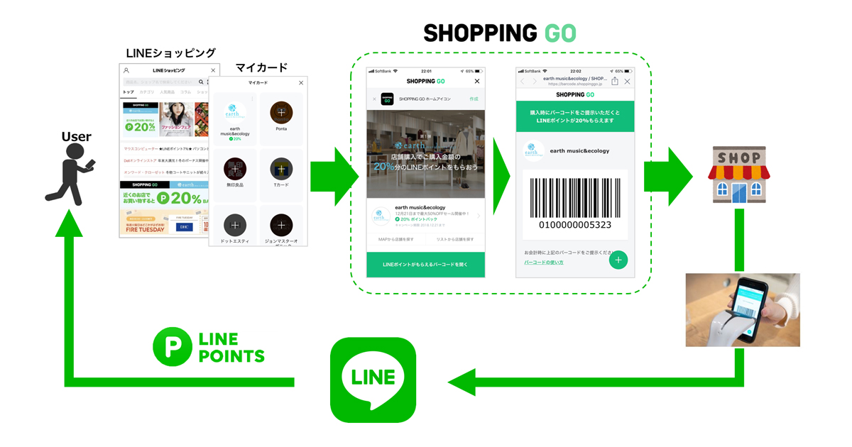 LINEが新サービス「SHOPPING GO」を発表／導入店舗のオムニチャネル化を推進