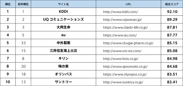 主要企業Webユーザビリティランキング2018<企業サイト編>トップ10