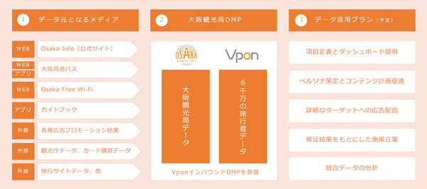 「大阪観光局DMP」イメージ