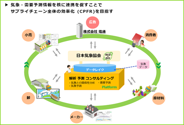CPFRの全体像