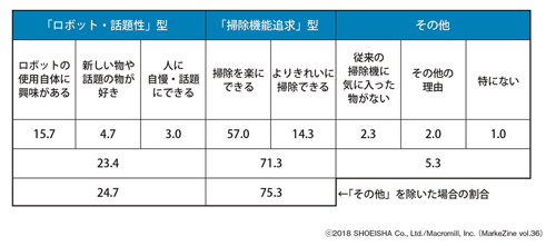 図表1 掃除用ロボットの購入目的 <第1位の目的>掃除用ロボットの購入者(n=300)/単位:%