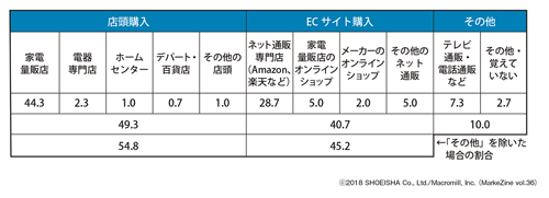 図表2 掃除用ロボットの購入チャネル掃除用ロボットの購入者(n=300)/単位:%