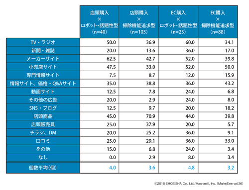 図表4 掃除用ロボット購入時の情報源掃除用ロボット購入者(図表1・2いずれかで「その他」に該当した人を除く)(n=256)/単位:%