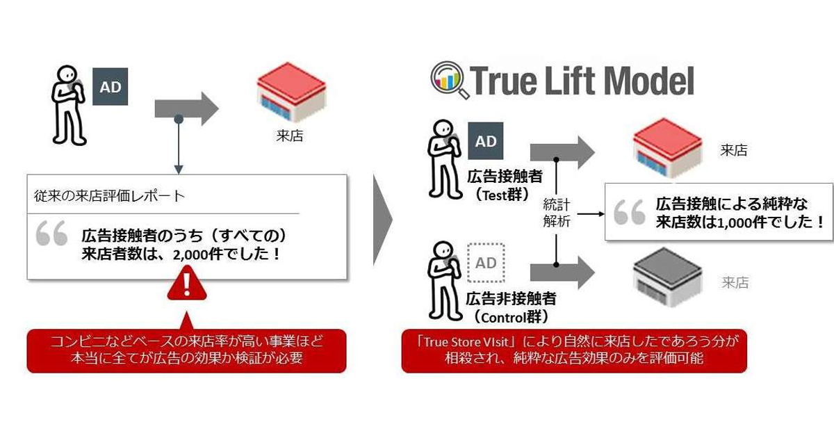 デジタル広告による来店効果 を高精度に計測 電通と電通デジタル 新ソリューションを開発 提供へ Markezine マーケジン