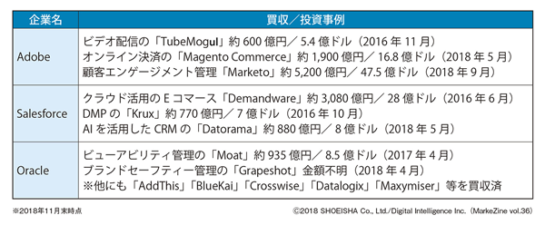 図表1 Adobe/Salesforce/Oracleによる近年のアドテク&マーテク企業買収&投資事例