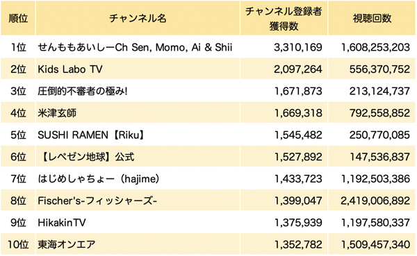 2018年の国内YouTuberトップ10