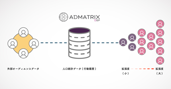 「ADDオーディエンス配信」イメージ