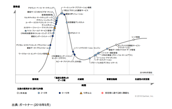 2018年版「日本におけるCRMのハイプ・サイクル」