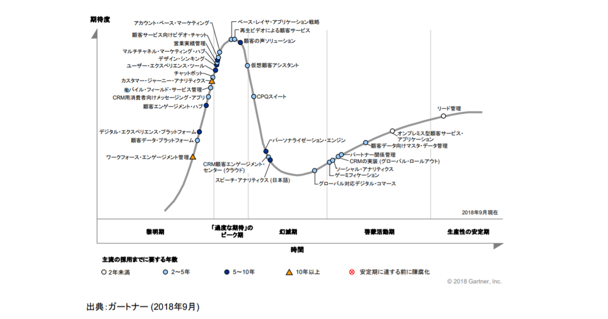 ガートナー 18年版 日本におけるcrmのハイプ サイクル を発表 市場のトレンド 成熟度は Markezine マーケジン