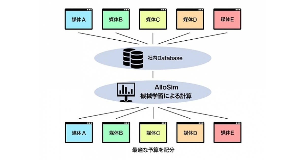最適な予算アロケーションを自動算出 オプト 運用型広告の予算配分シミュレーションシステムを開発 Markezine マーケジン
